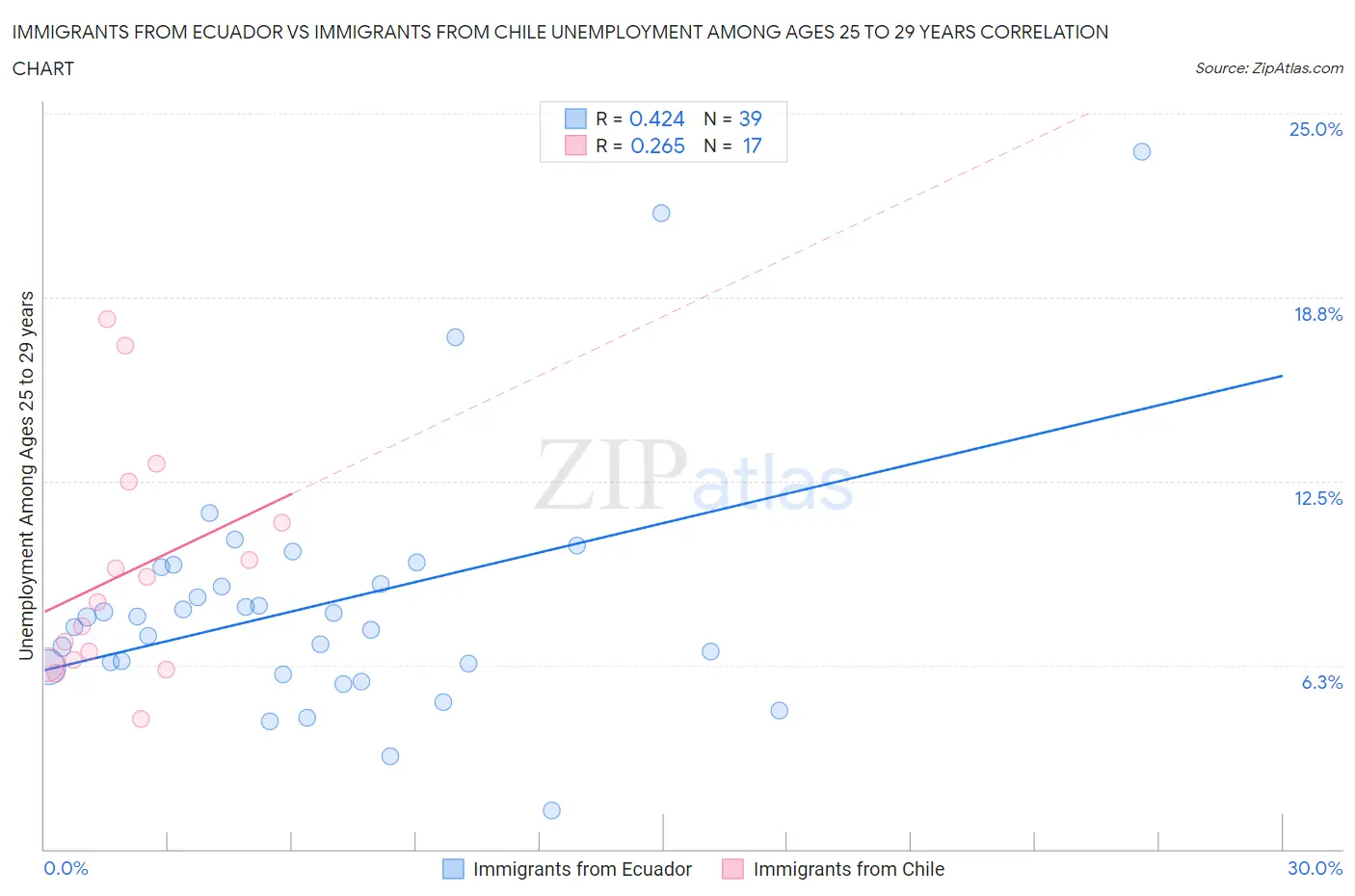 Immigrants from Ecuador vs Immigrants from Chile Unemployment Among Ages 25 to 29 years