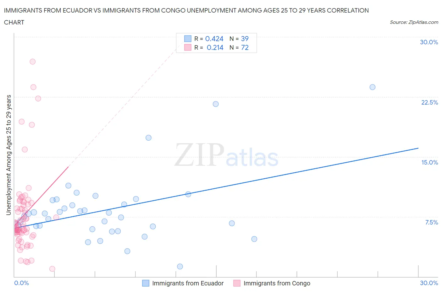 Immigrants from Ecuador vs Immigrants from Congo Unemployment Among Ages 25 to 29 years