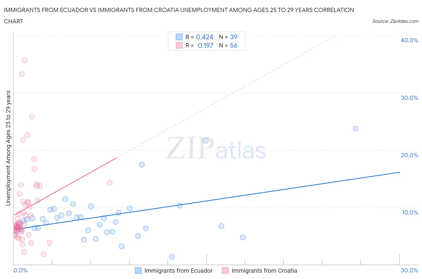 Immigrants from Ecuador vs Immigrants from Croatia Unemployment Among Ages 25 to 29 years