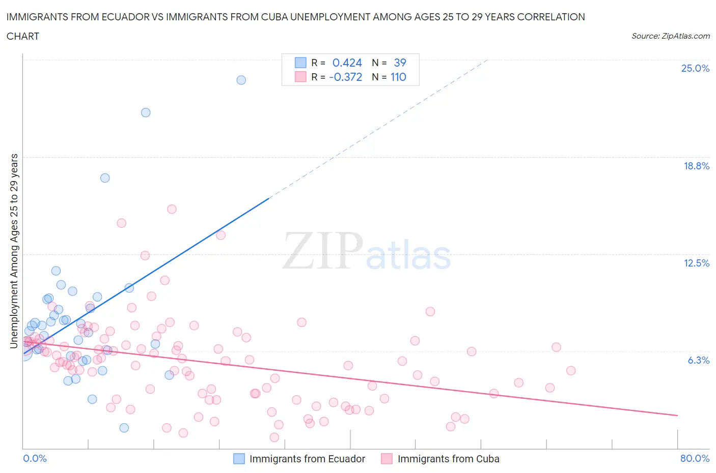 Immigrants from Ecuador vs Immigrants from Cuba Unemployment Among Ages 25 to 29 years