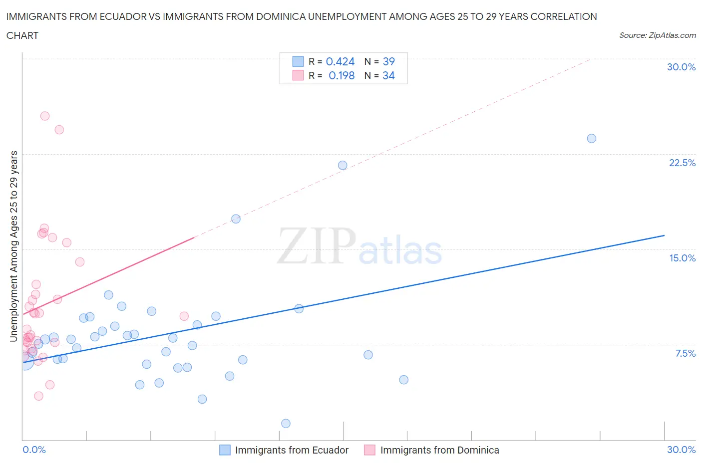 Immigrants from Ecuador vs Immigrants from Dominica Unemployment Among Ages 25 to 29 years