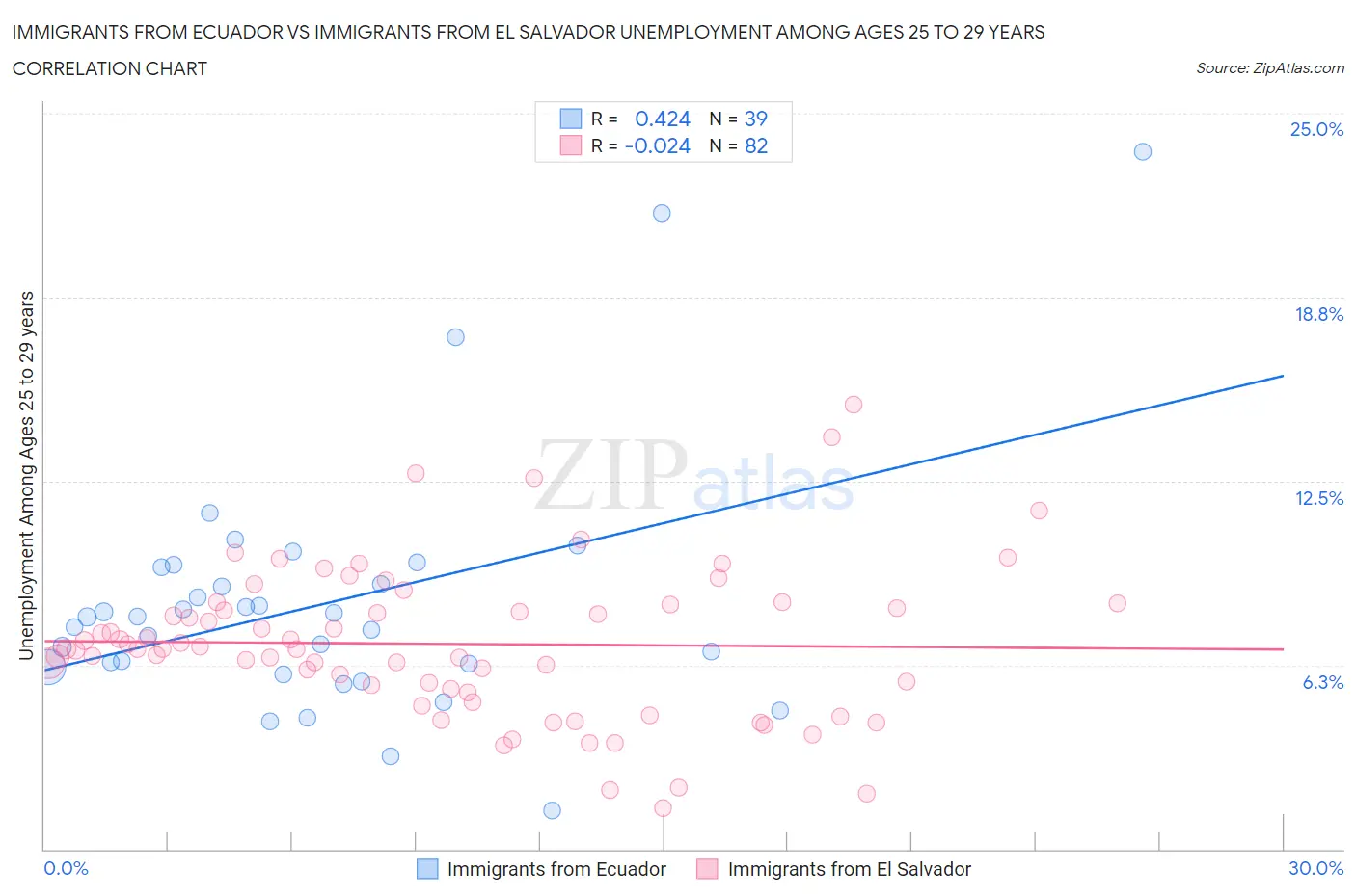 Immigrants from Ecuador vs Immigrants from El Salvador Unemployment Among Ages 25 to 29 years