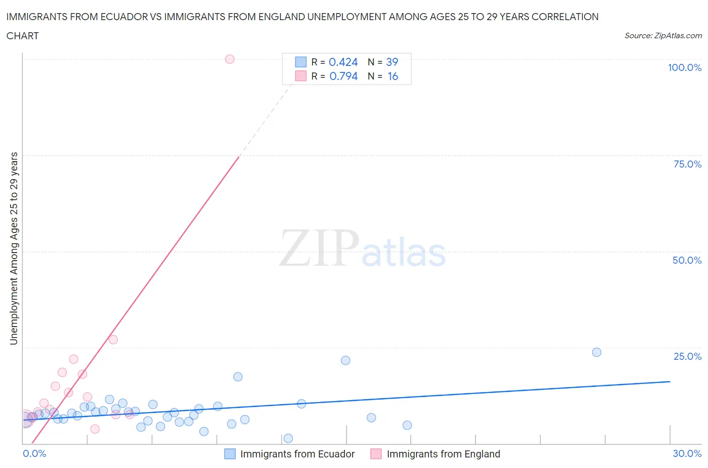 Immigrants from Ecuador vs Immigrants from England Unemployment Among Ages 25 to 29 years