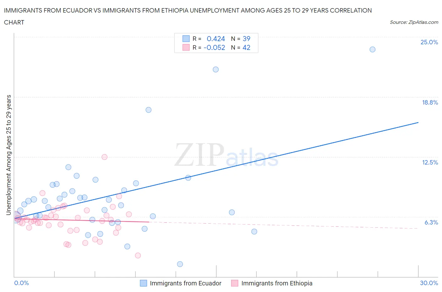 Immigrants from Ecuador vs Immigrants from Ethiopia Unemployment Among Ages 25 to 29 years