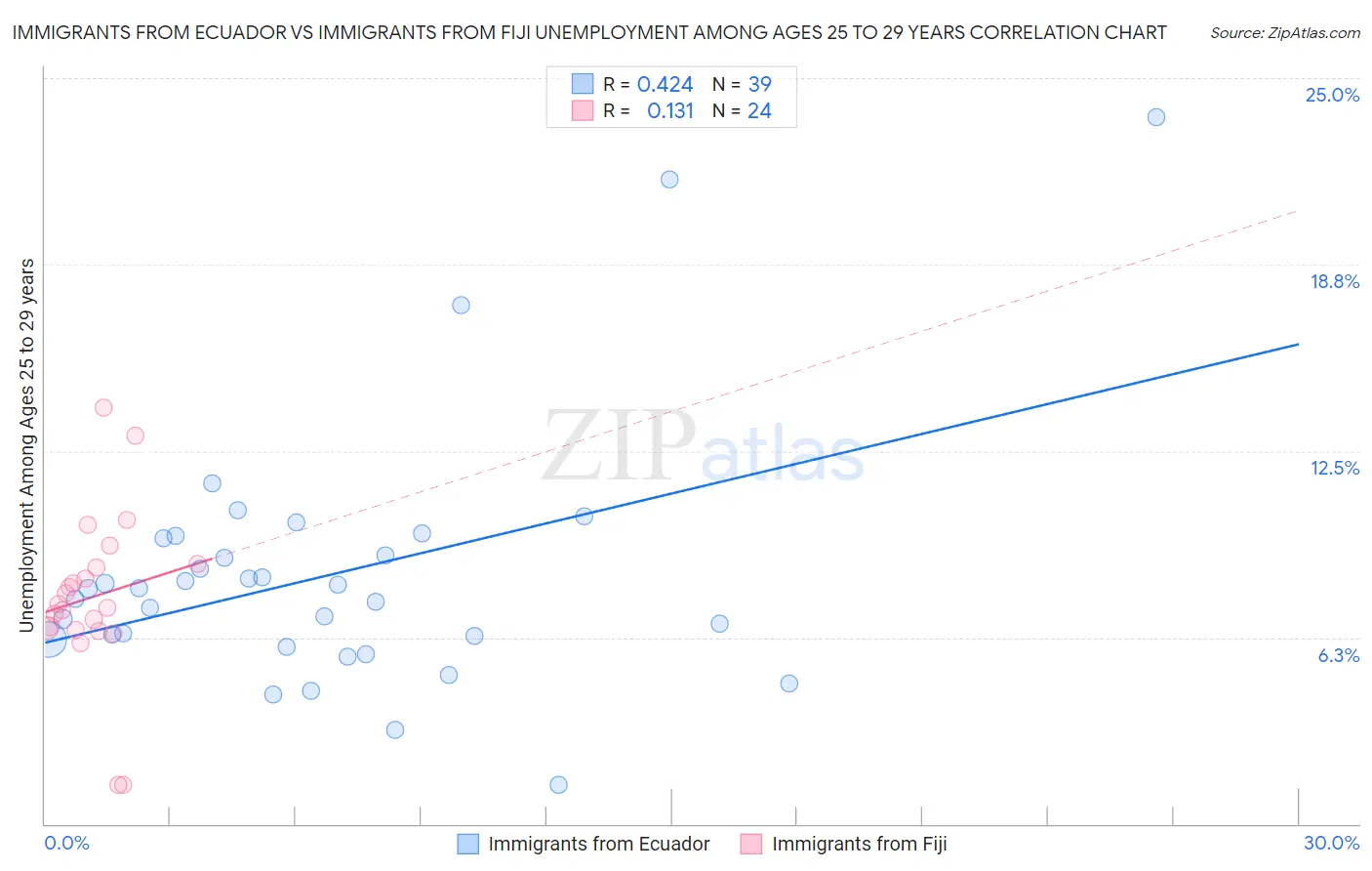 Immigrants from Ecuador vs Immigrants from Fiji Unemployment Among Ages 25 to 29 years