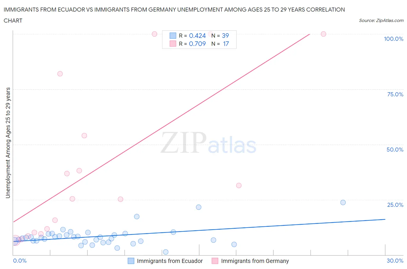 Immigrants from Ecuador vs Immigrants from Germany Unemployment Among Ages 25 to 29 years