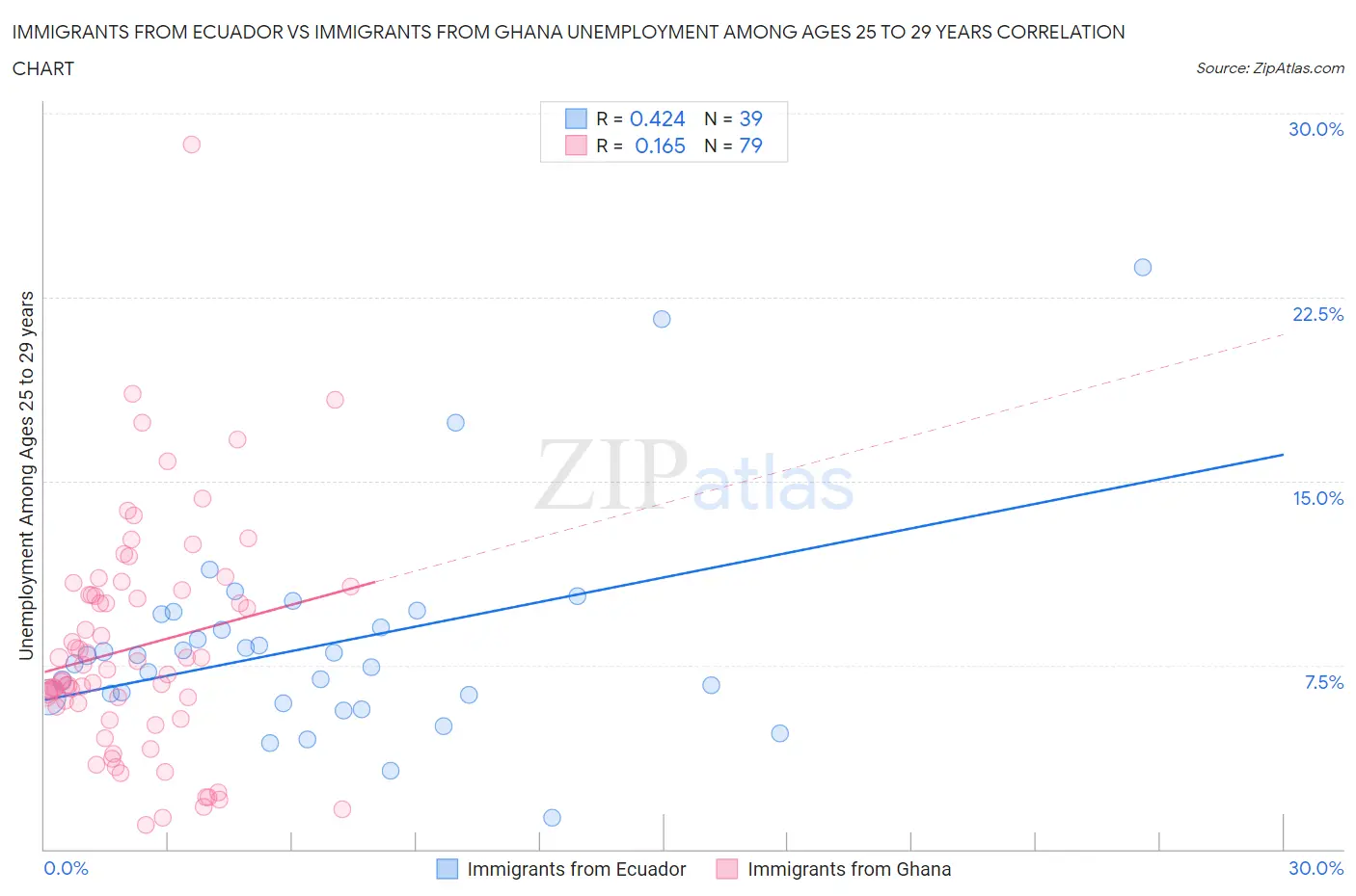 Immigrants from Ecuador vs Immigrants from Ghana Unemployment Among Ages 25 to 29 years