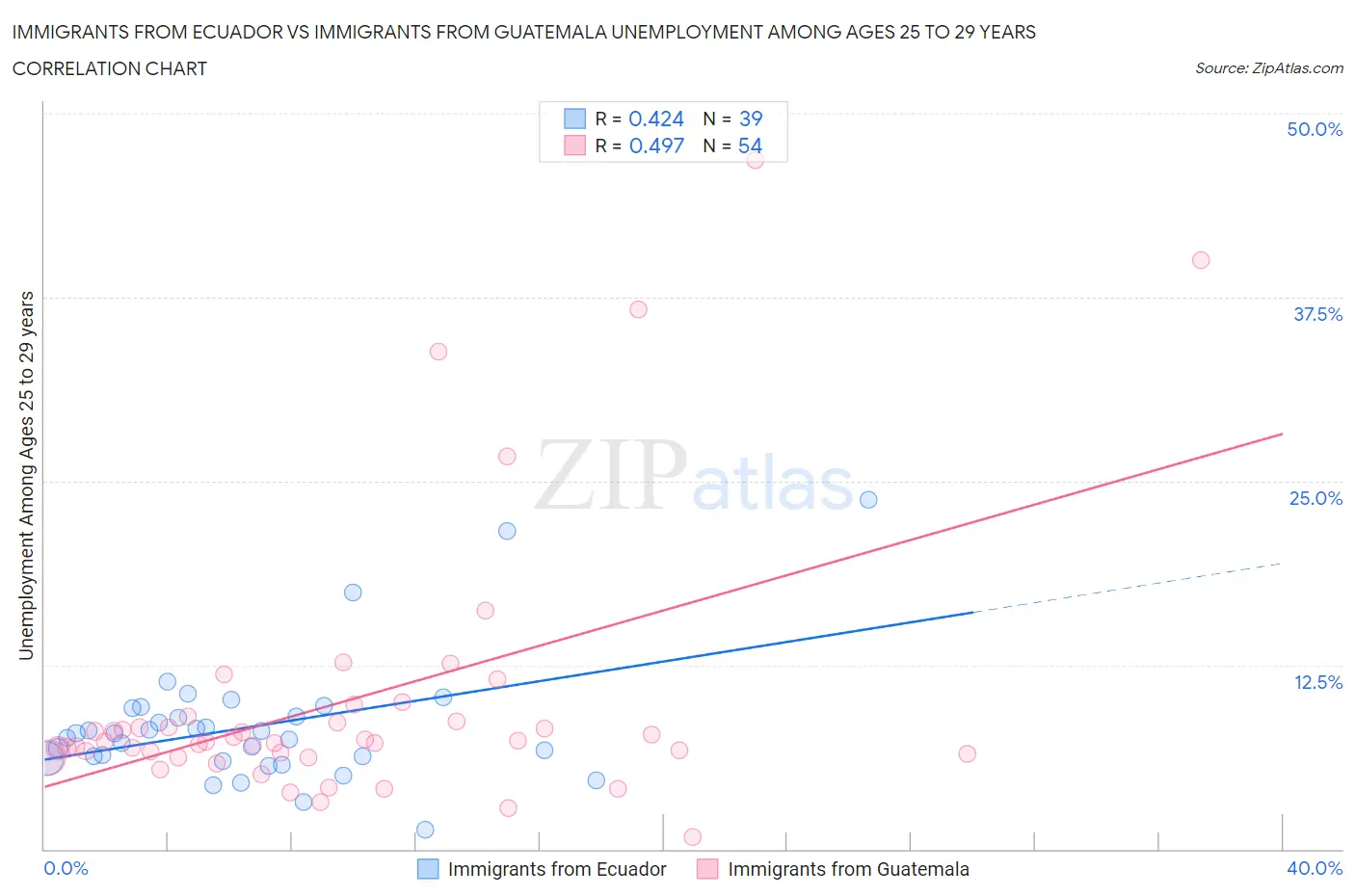Immigrants from Ecuador vs Immigrants from Guatemala Unemployment Among Ages 25 to 29 years