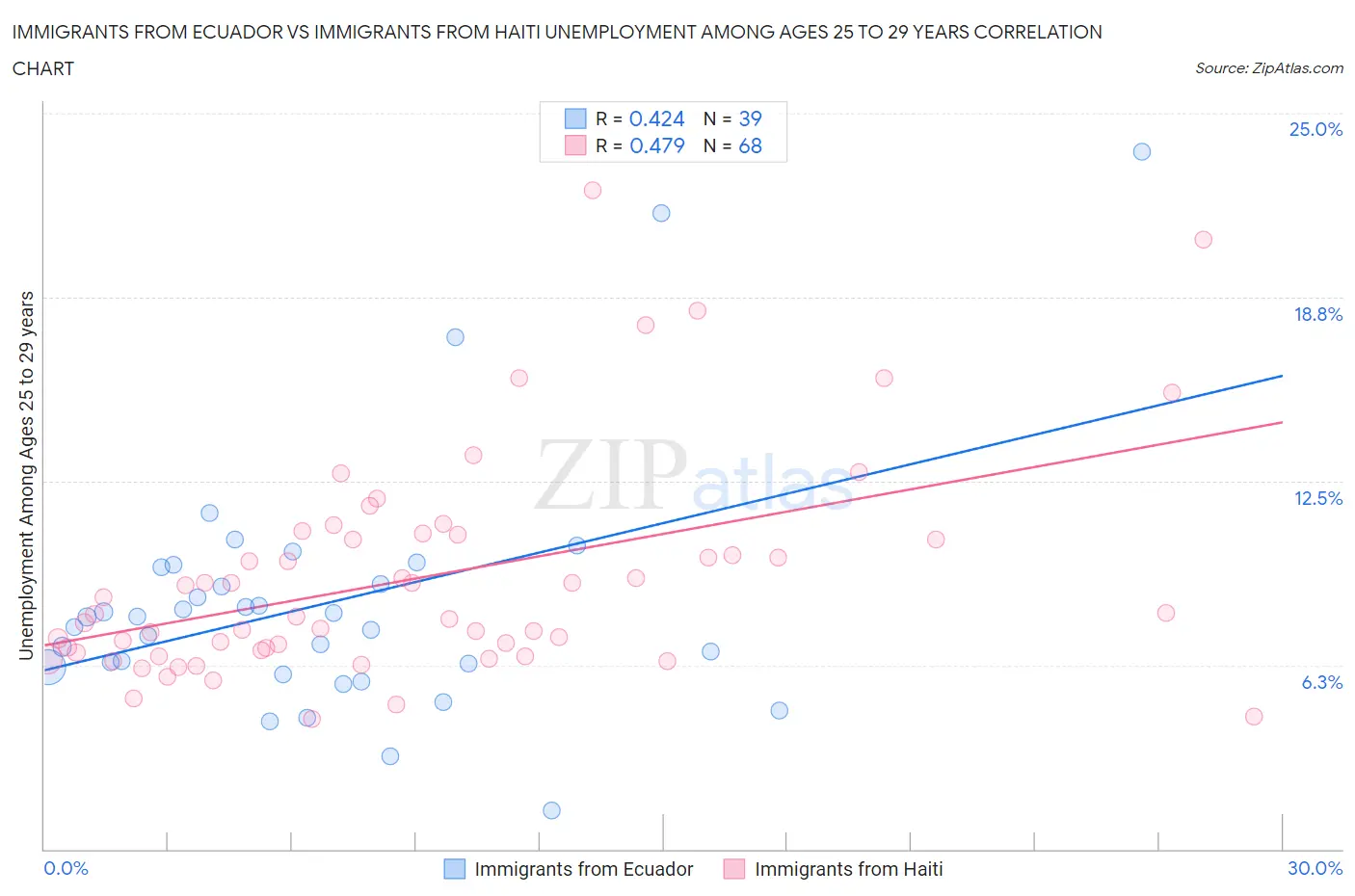 Immigrants from Ecuador vs Immigrants from Haiti Unemployment Among Ages 25 to 29 years