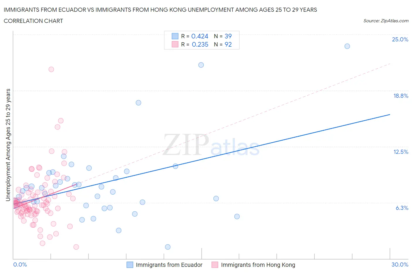 Immigrants from Ecuador vs Immigrants from Hong Kong Unemployment Among Ages 25 to 29 years