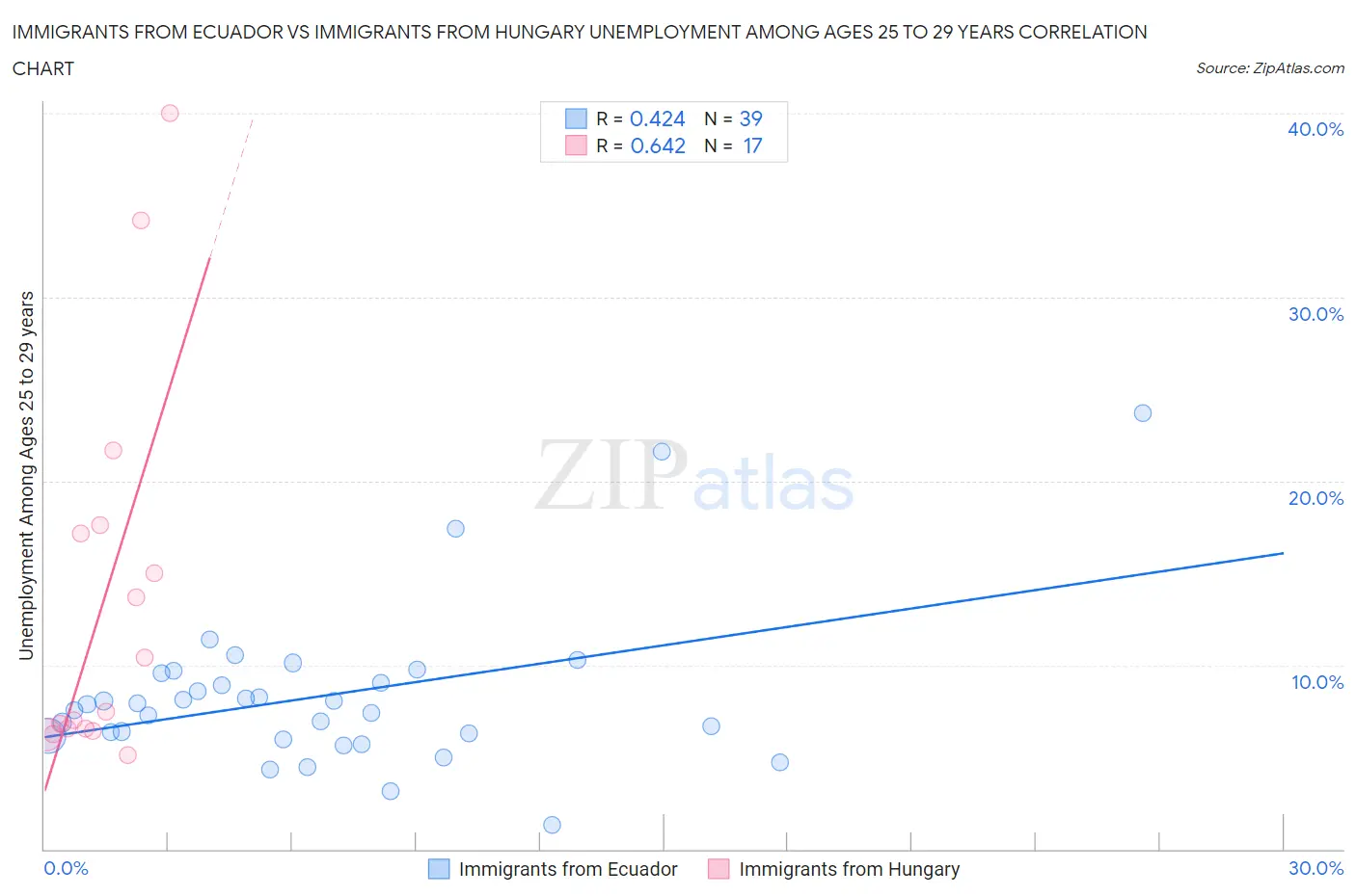 Immigrants from Ecuador vs Immigrants from Hungary Unemployment Among Ages 25 to 29 years