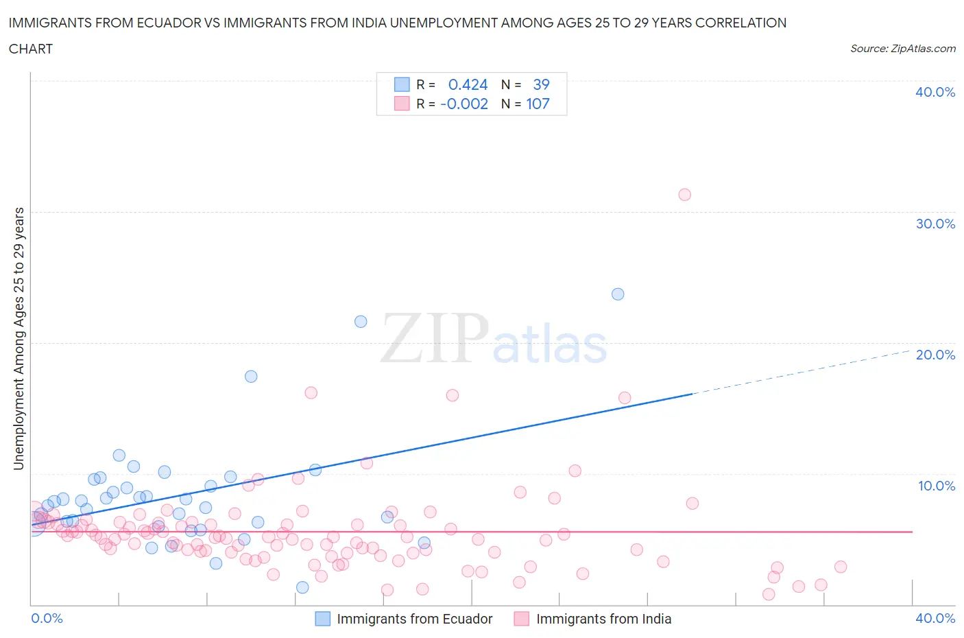 Immigrants from Ecuador vs Immigrants from India Unemployment Among Ages 25 to 29 years