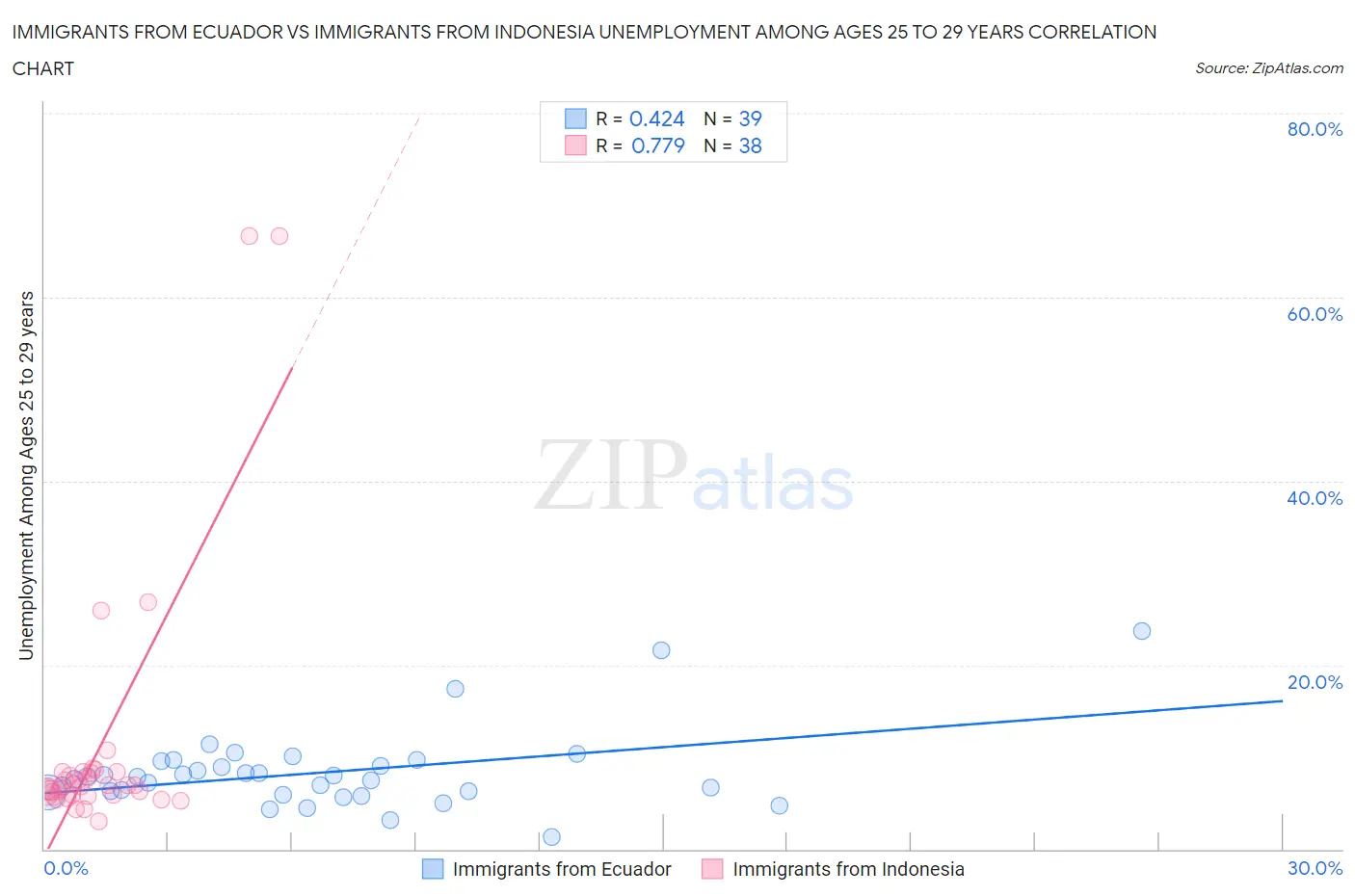Immigrants from Ecuador vs Immigrants from Indonesia Unemployment Among Ages 25 to 29 years