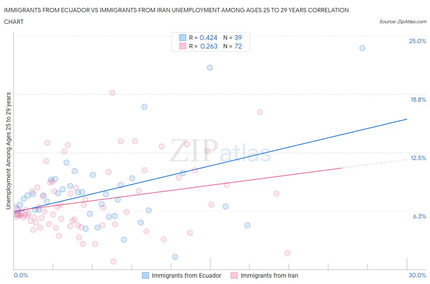 Immigrants from Ecuador vs Immigrants from Iran Unemployment Among Ages 25 to 29 years