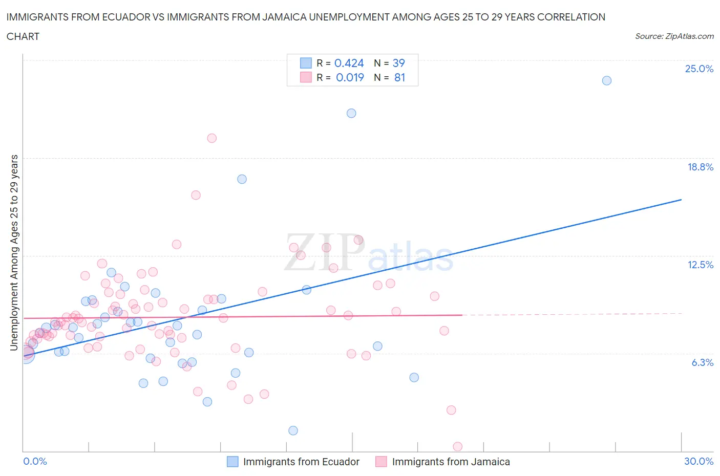 Immigrants from Ecuador vs Immigrants from Jamaica Unemployment Among Ages 25 to 29 years