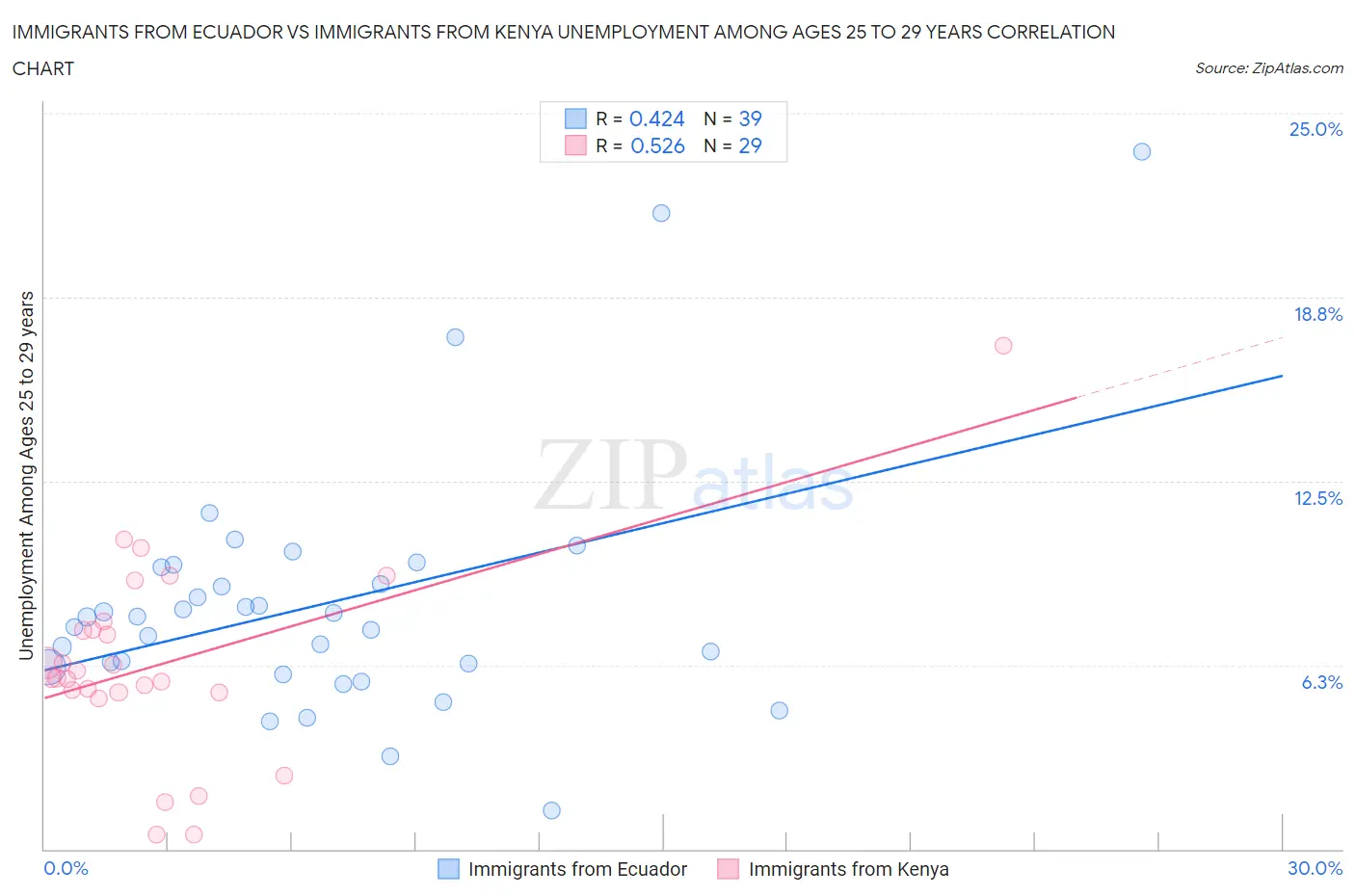 Immigrants from Ecuador vs Immigrants from Kenya Unemployment Among Ages 25 to 29 years