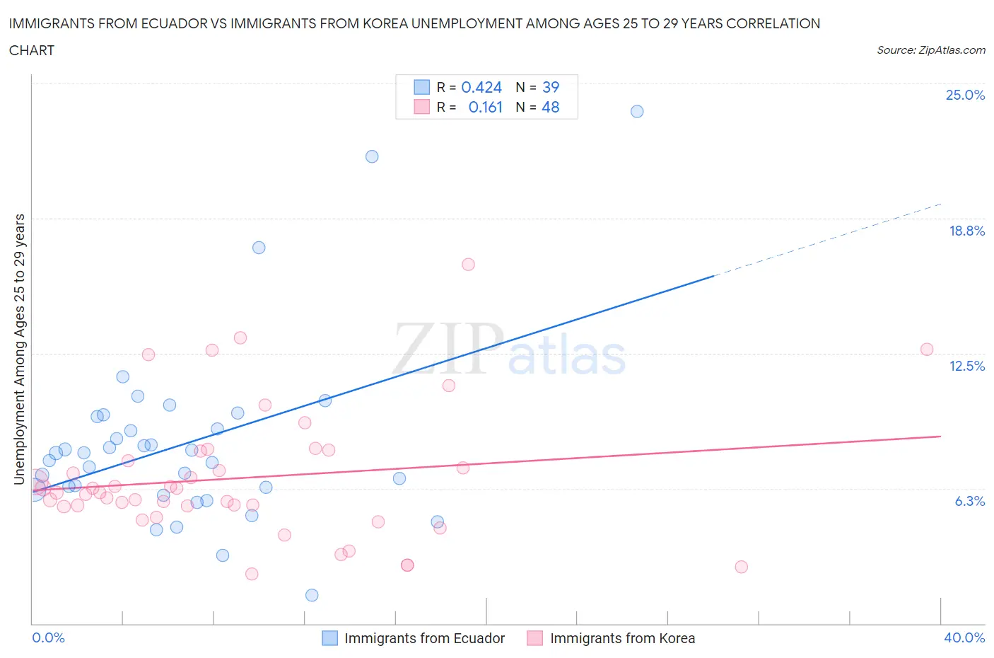 Immigrants from Ecuador vs Immigrants from Korea Unemployment Among Ages 25 to 29 years