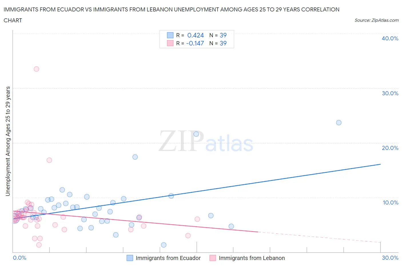 Immigrants from Ecuador vs Immigrants from Lebanon Unemployment Among Ages 25 to 29 years