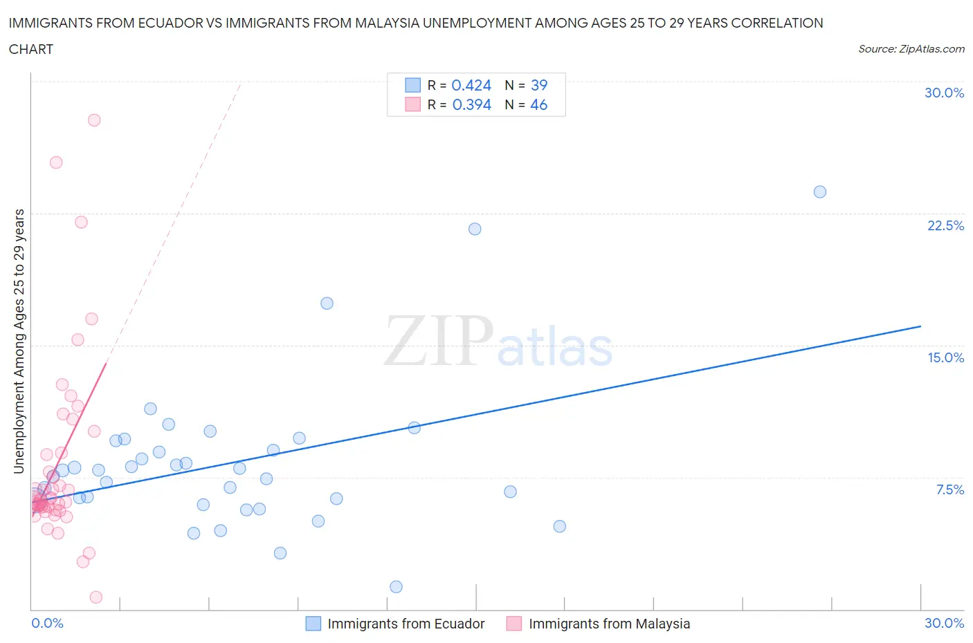 Immigrants from Ecuador vs Immigrants from Malaysia Unemployment Among Ages 25 to 29 years