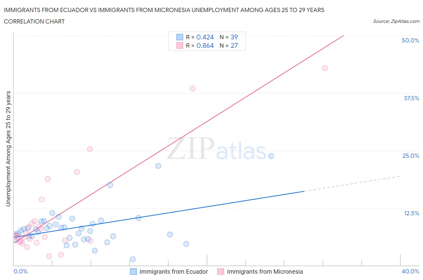 Immigrants from Ecuador vs Immigrants from Micronesia Unemployment Among Ages 25 to 29 years