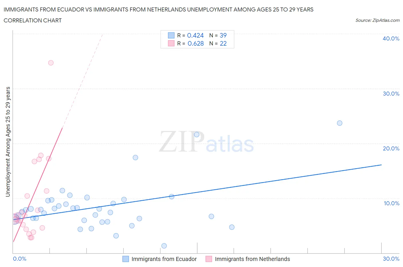 Immigrants from Ecuador vs Immigrants from Netherlands Unemployment Among Ages 25 to 29 years