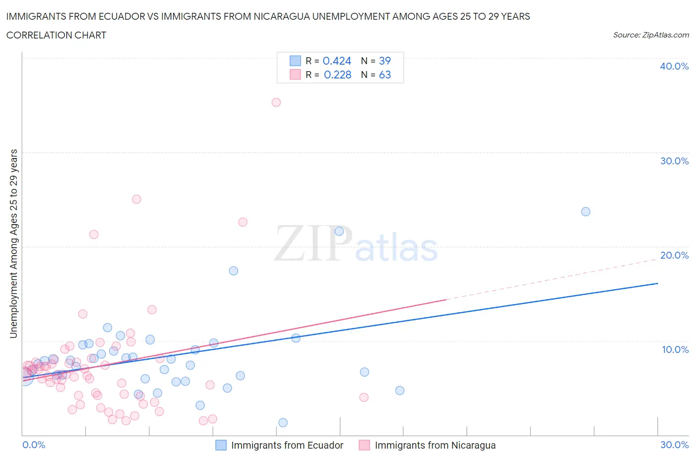 Immigrants from Ecuador vs Immigrants from Nicaragua Unemployment Among Ages 25 to 29 years