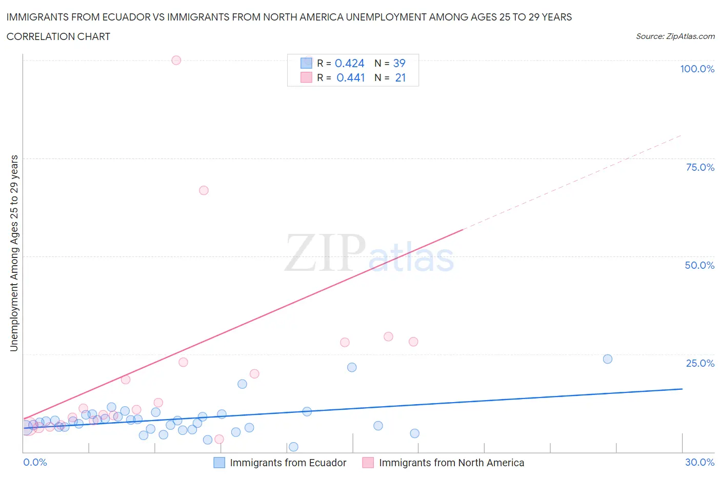 Immigrants from Ecuador vs Immigrants from North America Unemployment Among Ages 25 to 29 years