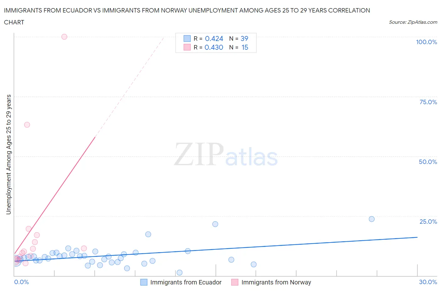 Immigrants from Ecuador vs Immigrants from Norway Unemployment Among Ages 25 to 29 years