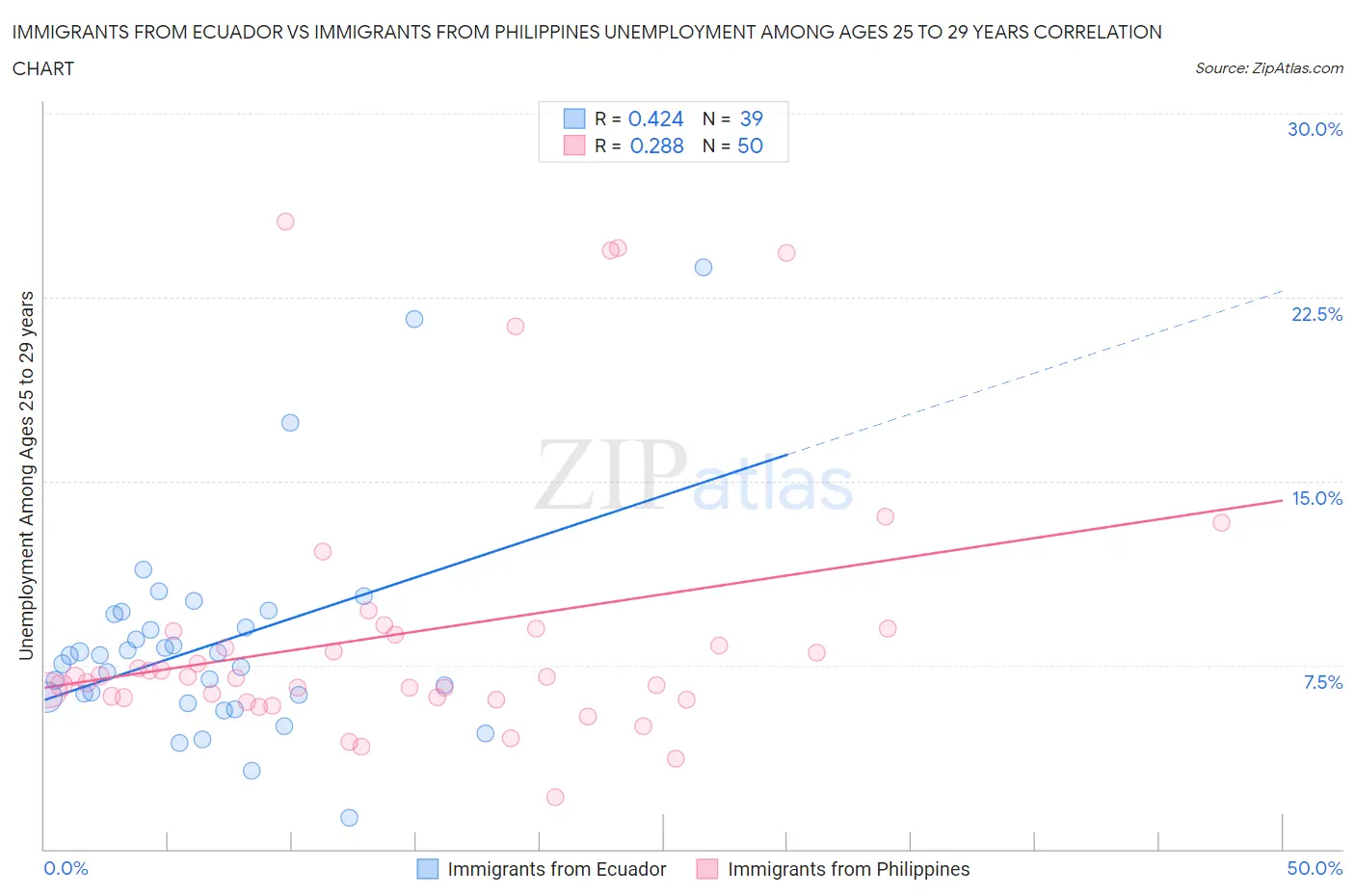 Immigrants from Ecuador vs Immigrants from Philippines Unemployment Among Ages 25 to 29 years