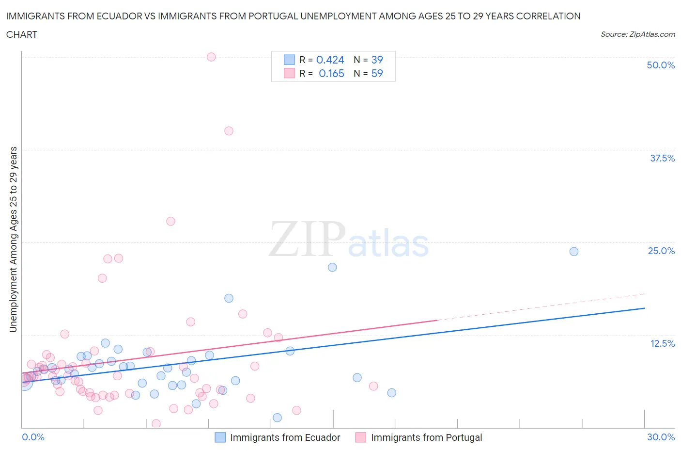 Immigrants from Ecuador vs Immigrants from Portugal Unemployment Among Ages 25 to 29 years