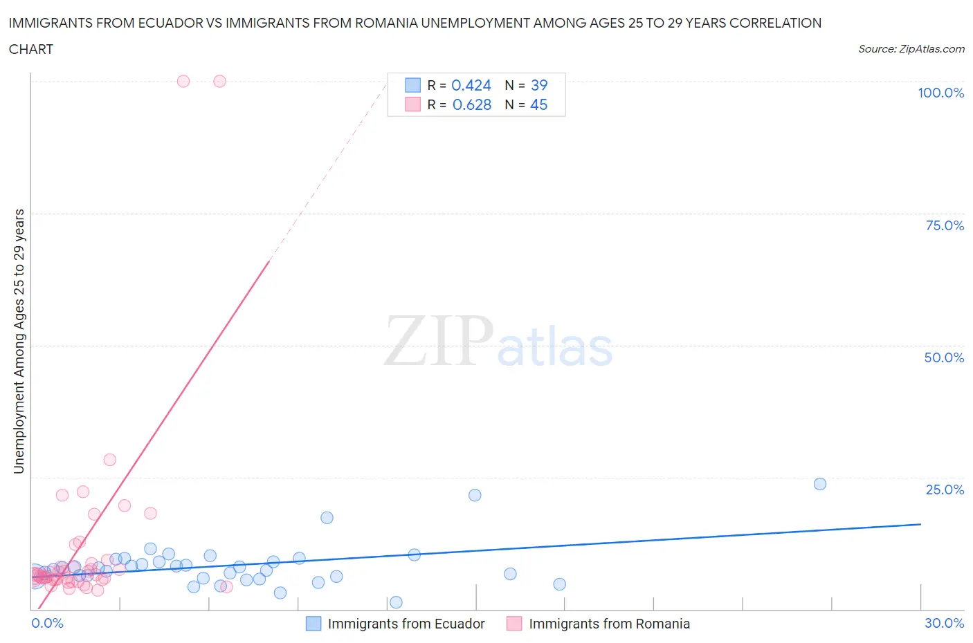 Immigrants from Ecuador vs Immigrants from Romania Unemployment Among Ages 25 to 29 years