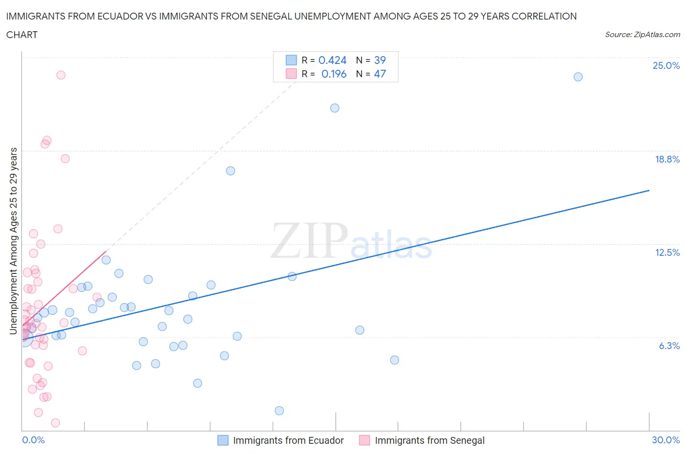 Immigrants from Ecuador vs Immigrants from Senegal Unemployment Among Ages 25 to 29 years