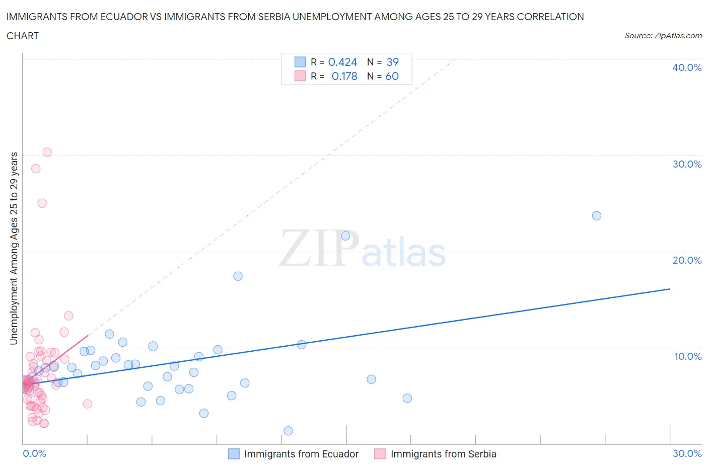 Immigrants from Ecuador vs Immigrants from Serbia Unemployment Among Ages 25 to 29 years