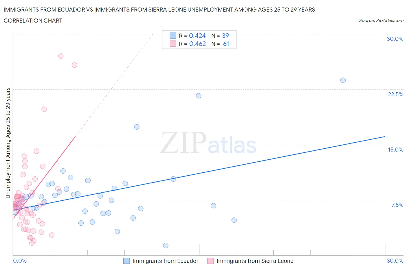 Immigrants from Ecuador vs Immigrants from Sierra Leone Unemployment Among Ages 25 to 29 years