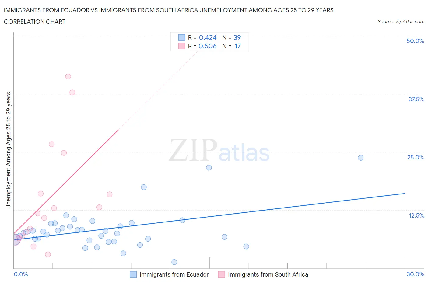 Immigrants from Ecuador vs Immigrants from South Africa Unemployment Among Ages 25 to 29 years