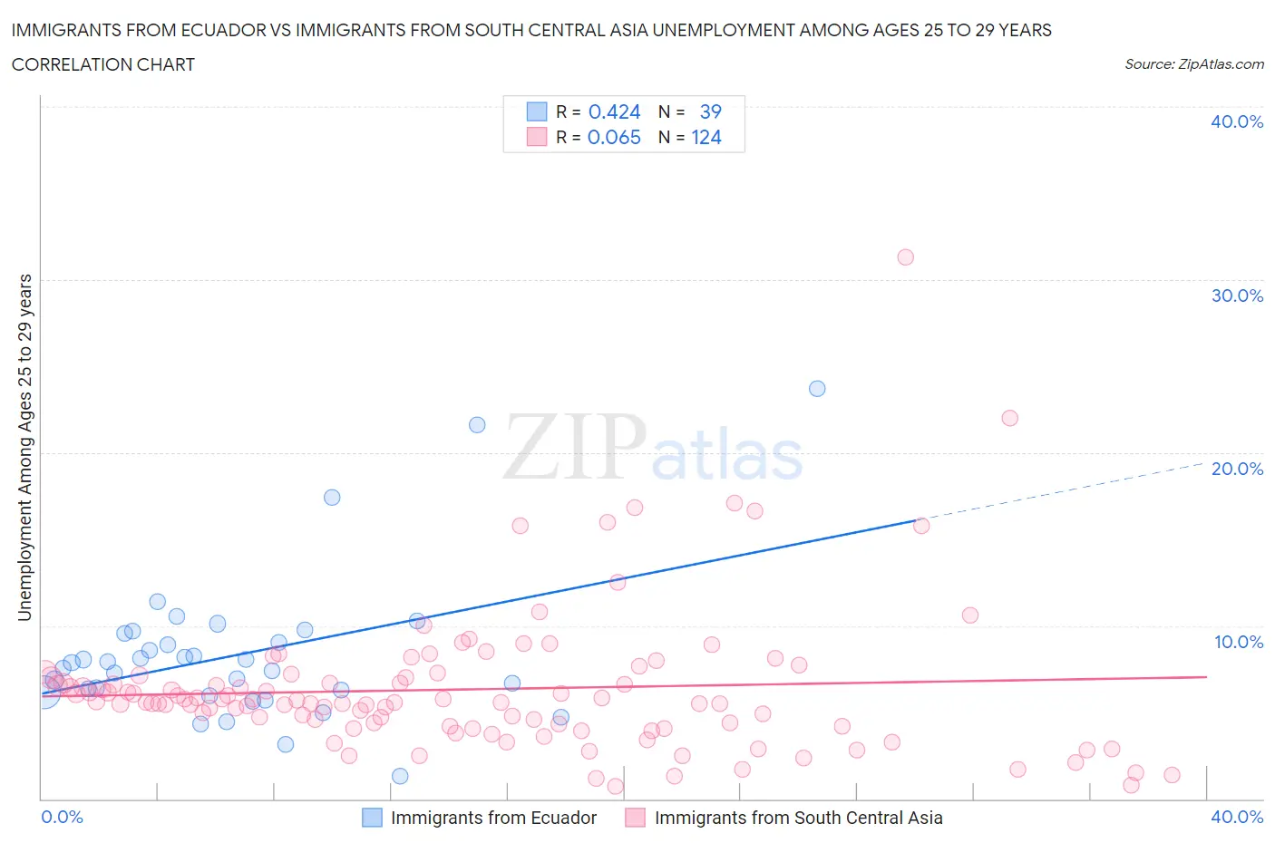 Immigrants from Ecuador vs Immigrants from South Central Asia Unemployment Among Ages 25 to 29 years