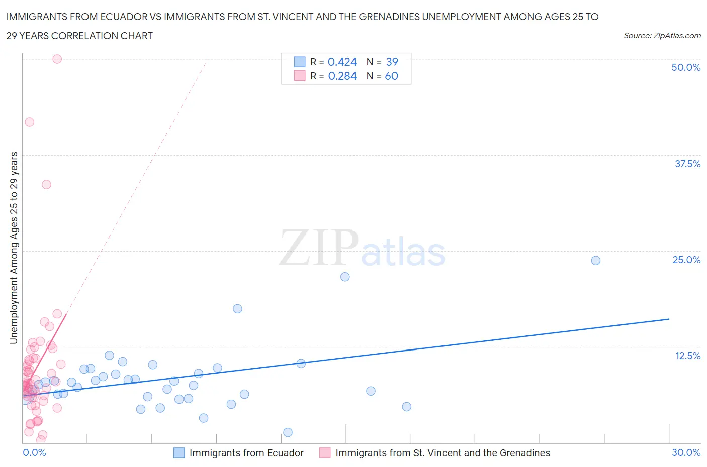 Immigrants from Ecuador vs Immigrants from St. Vincent and the Grenadines Unemployment Among Ages 25 to 29 years