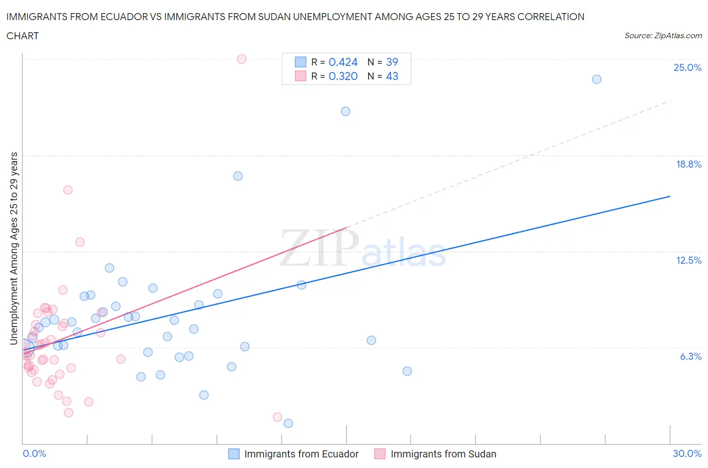 Immigrants from Ecuador vs Immigrants from Sudan Unemployment Among Ages 25 to 29 years