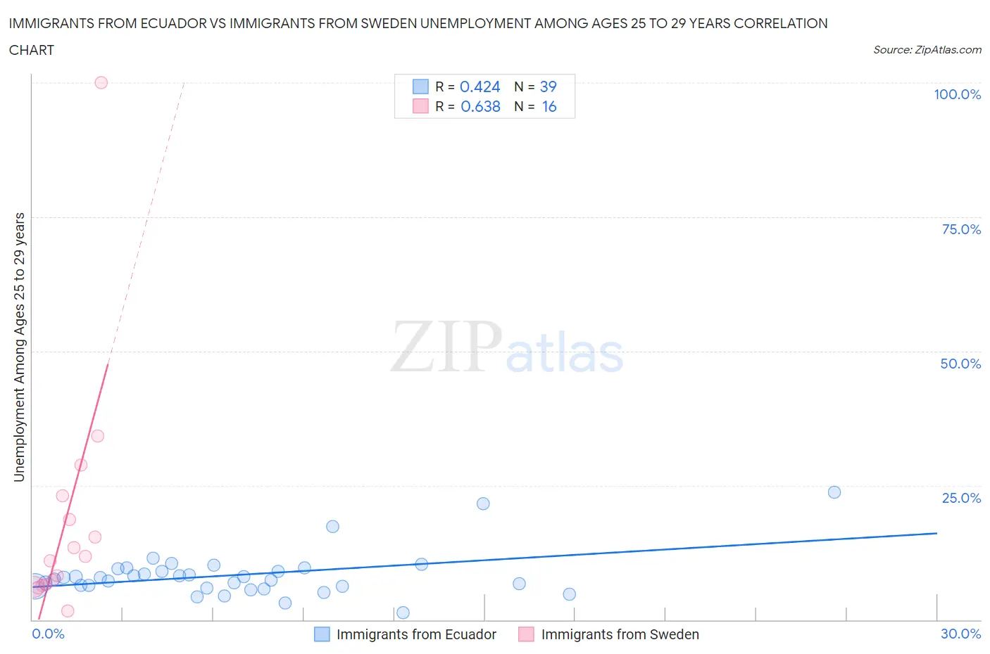 Immigrants from Ecuador vs Immigrants from Sweden Unemployment Among Ages 25 to 29 years