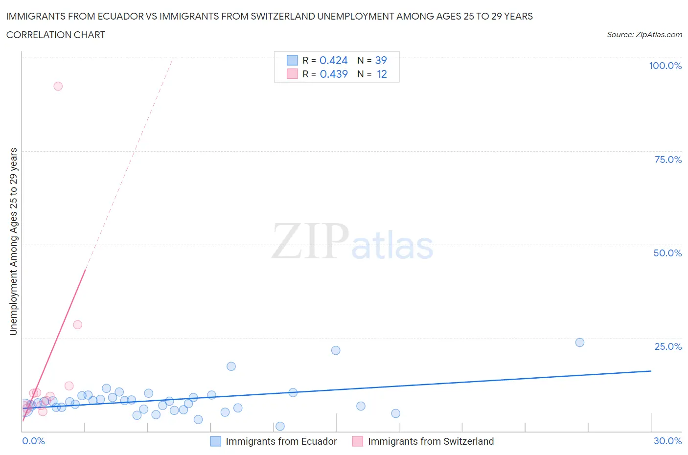 Immigrants from Ecuador vs Immigrants from Switzerland Unemployment Among Ages 25 to 29 years