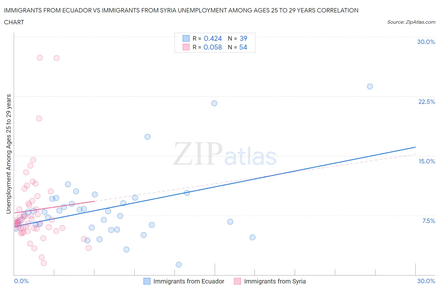 Immigrants from Ecuador vs Immigrants from Syria Unemployment Among Ages 25 to 29 years