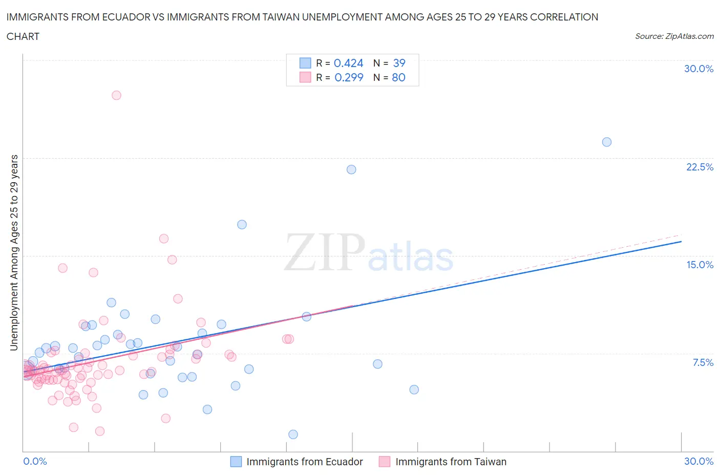 Immigrants from Ecuador vs Immigrants from Taiwan Unemployment Among Ages 25 to 29 years