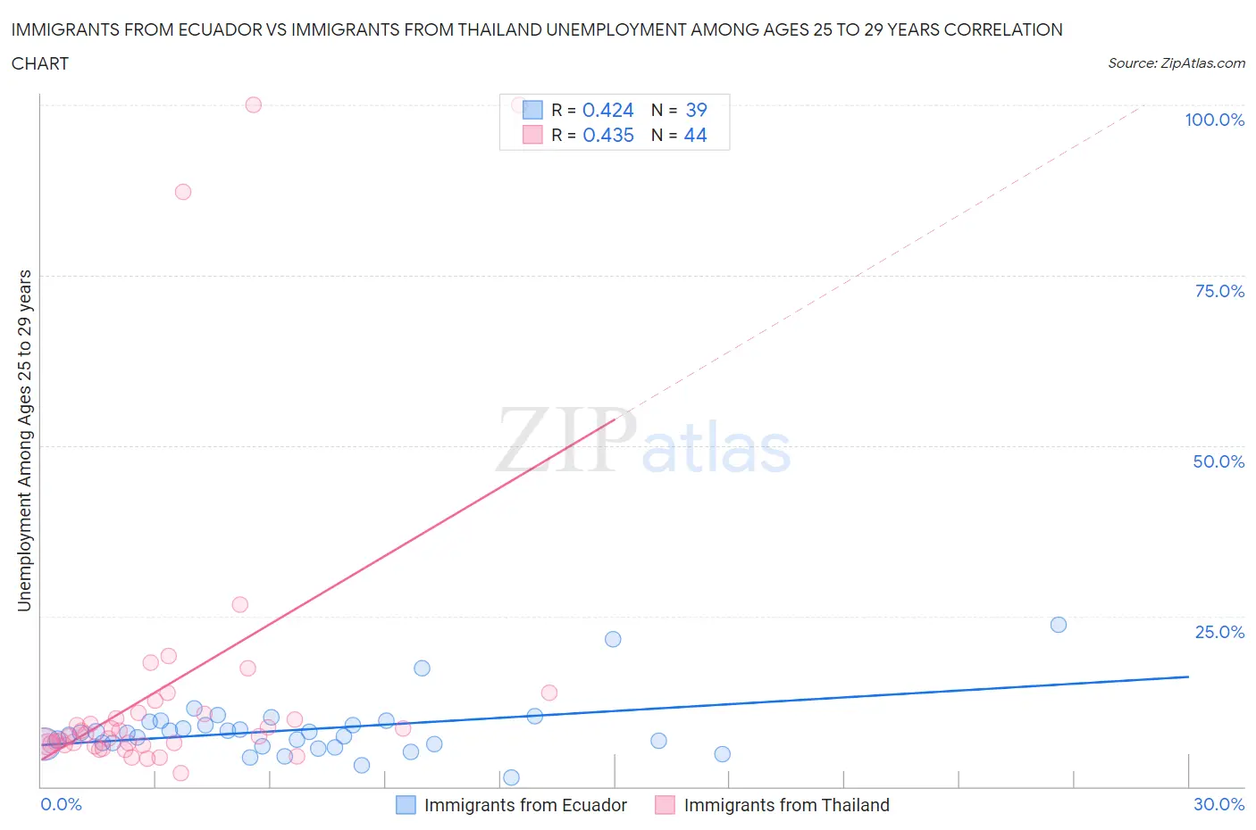 Immigrants from Ecuador vs Immigrants from Thailand Unemployment Among Ages 25 to 29 years