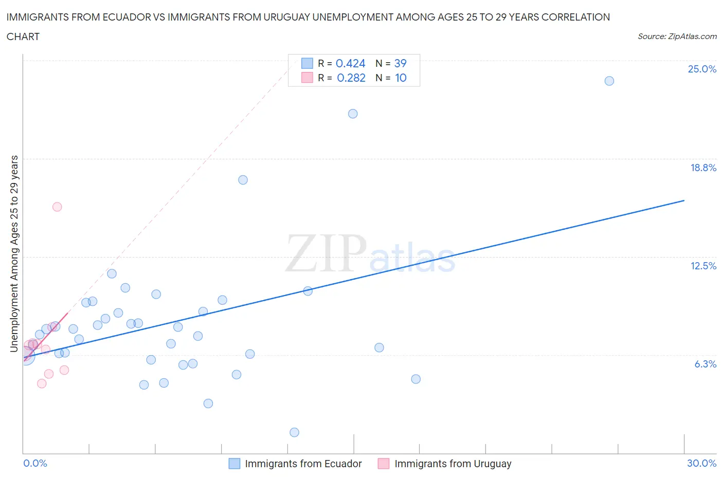 Immigrants from Ecuador vs Immigrants from Uruguay Unemployment Among Ages 25 to 29 years