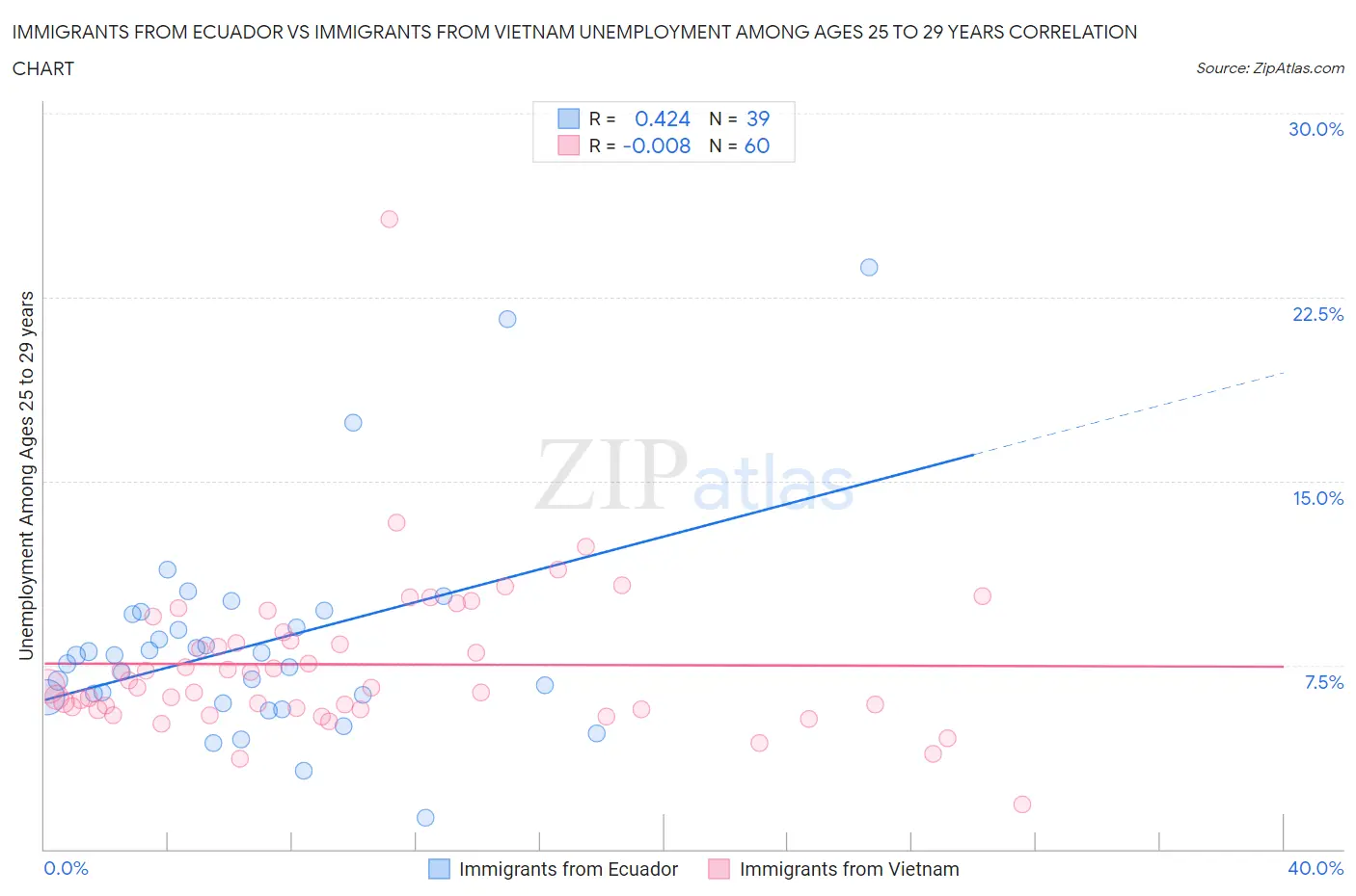 Immigrants from Ecuador vs Immigrants from Vietnam Unemployment Among Ages 25 to 29 years