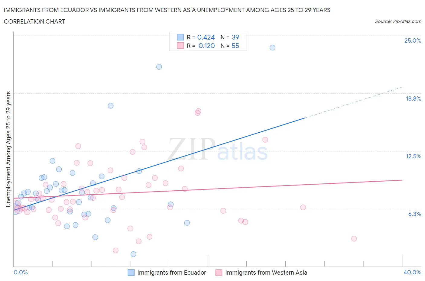 Immigrants from Ecuador vs Immigrants from Western Asia Unemployment Among Ages 25 to 29 years