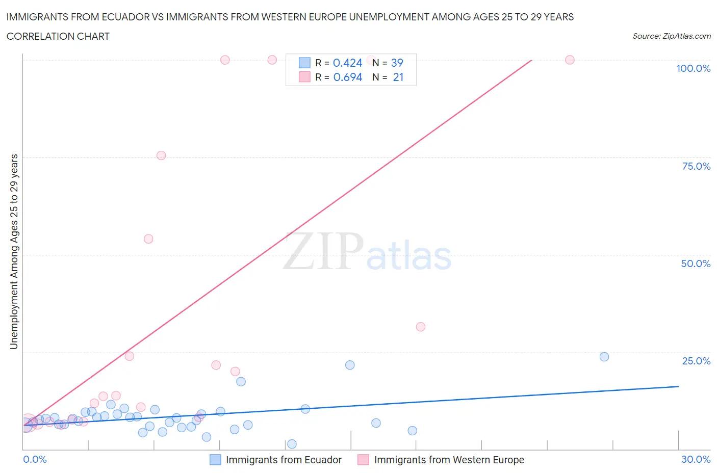 Immigrants from Ecuador vs Immigrants from Western Europe Unemployment Among Ages 25 to 29 years