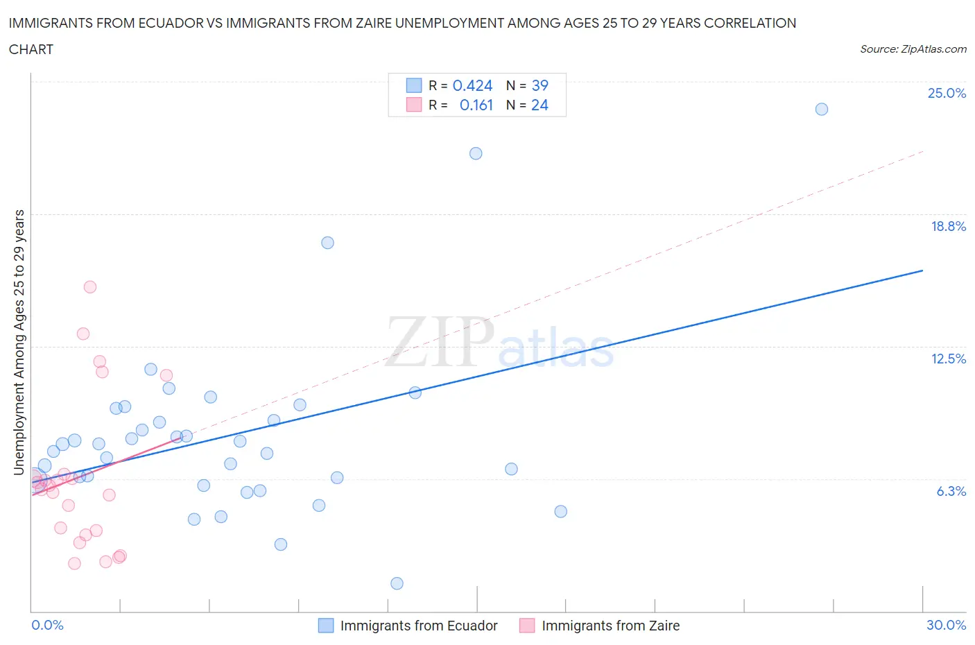 Immigrants from Ecuador vs Immigrants from Zaire Unemployment Among Ages 25 to 29 years