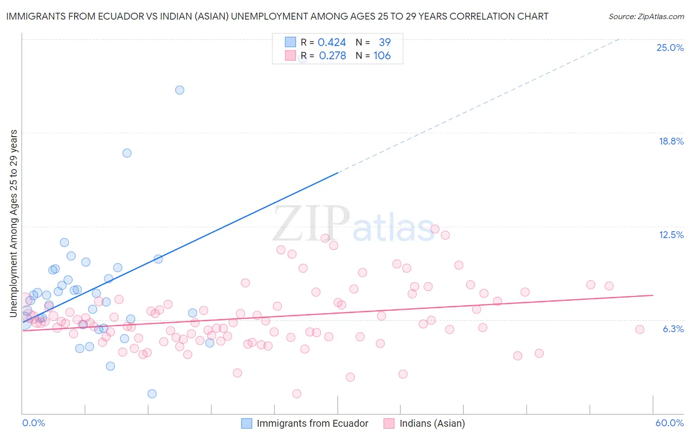 Immigrants from Ecuador vs Indian (Asian) Unemployment Among Ages 25 to 29 years