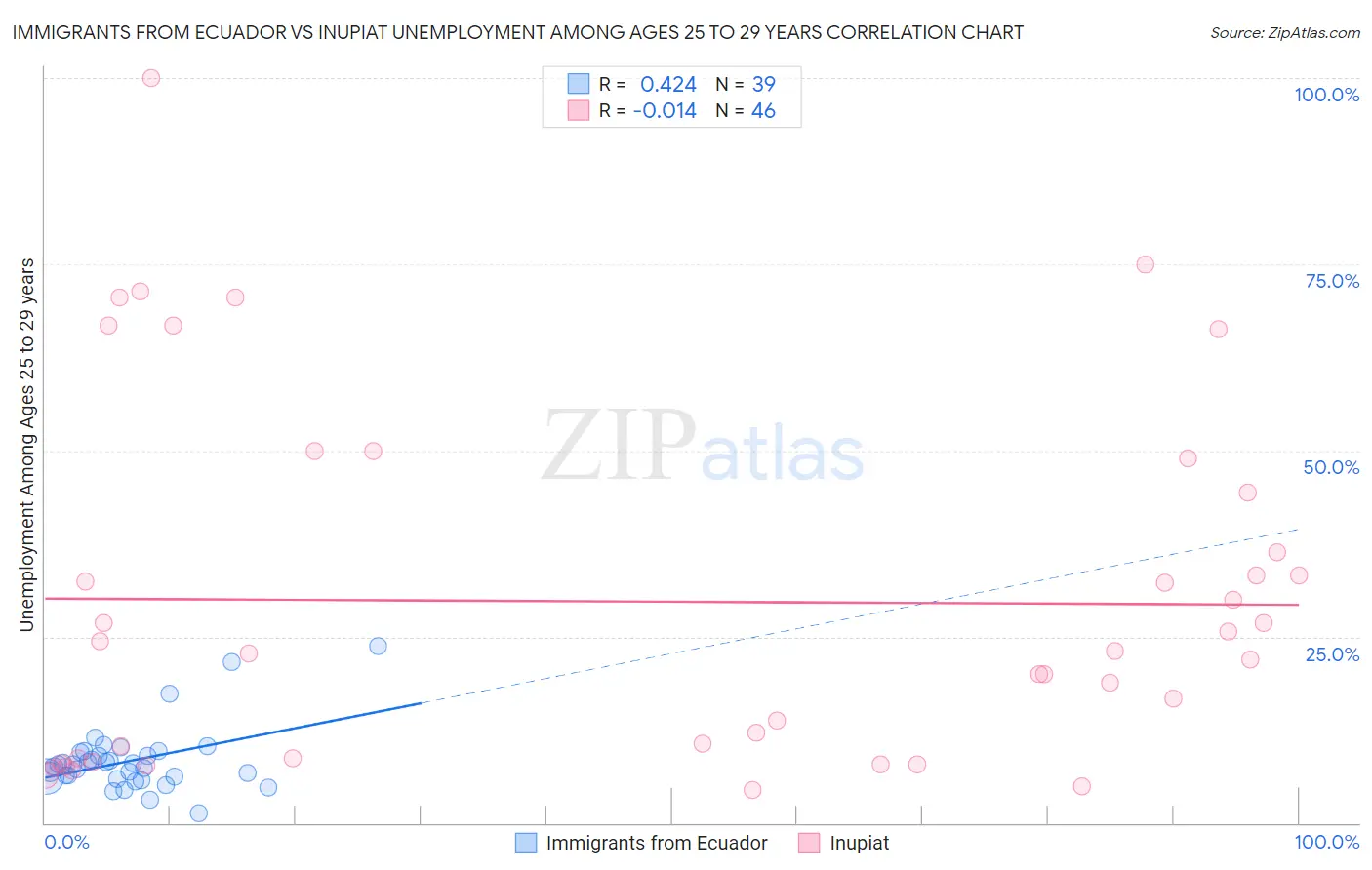Immigrants from Ecuador vs Inupiat Unemployment Among Ages 25 to 29 years